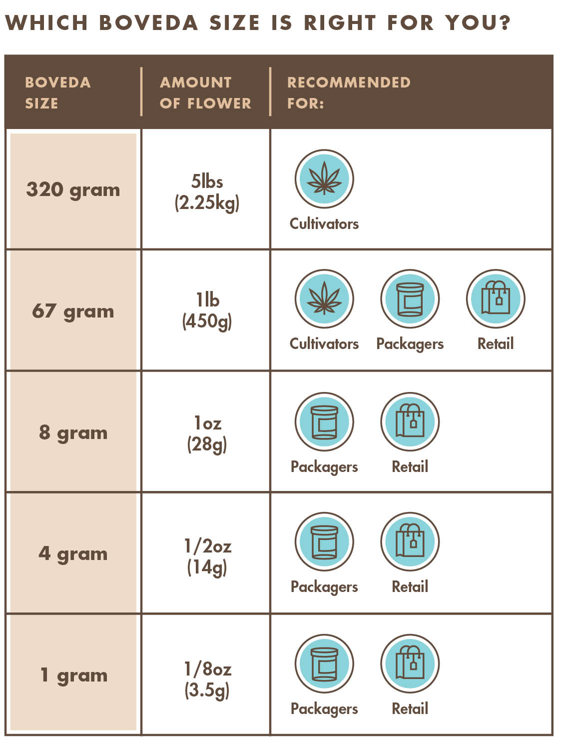 Which size Boveda work for different quantities/jar sizes? Boveda
