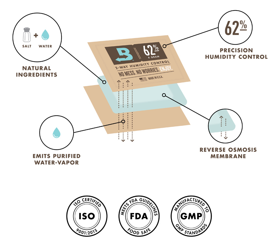 What's in Boveda?