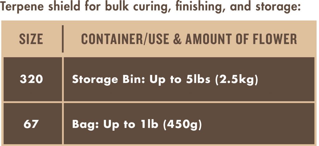 Chart for choosing the right size Boveda and how much flower it is good for.
