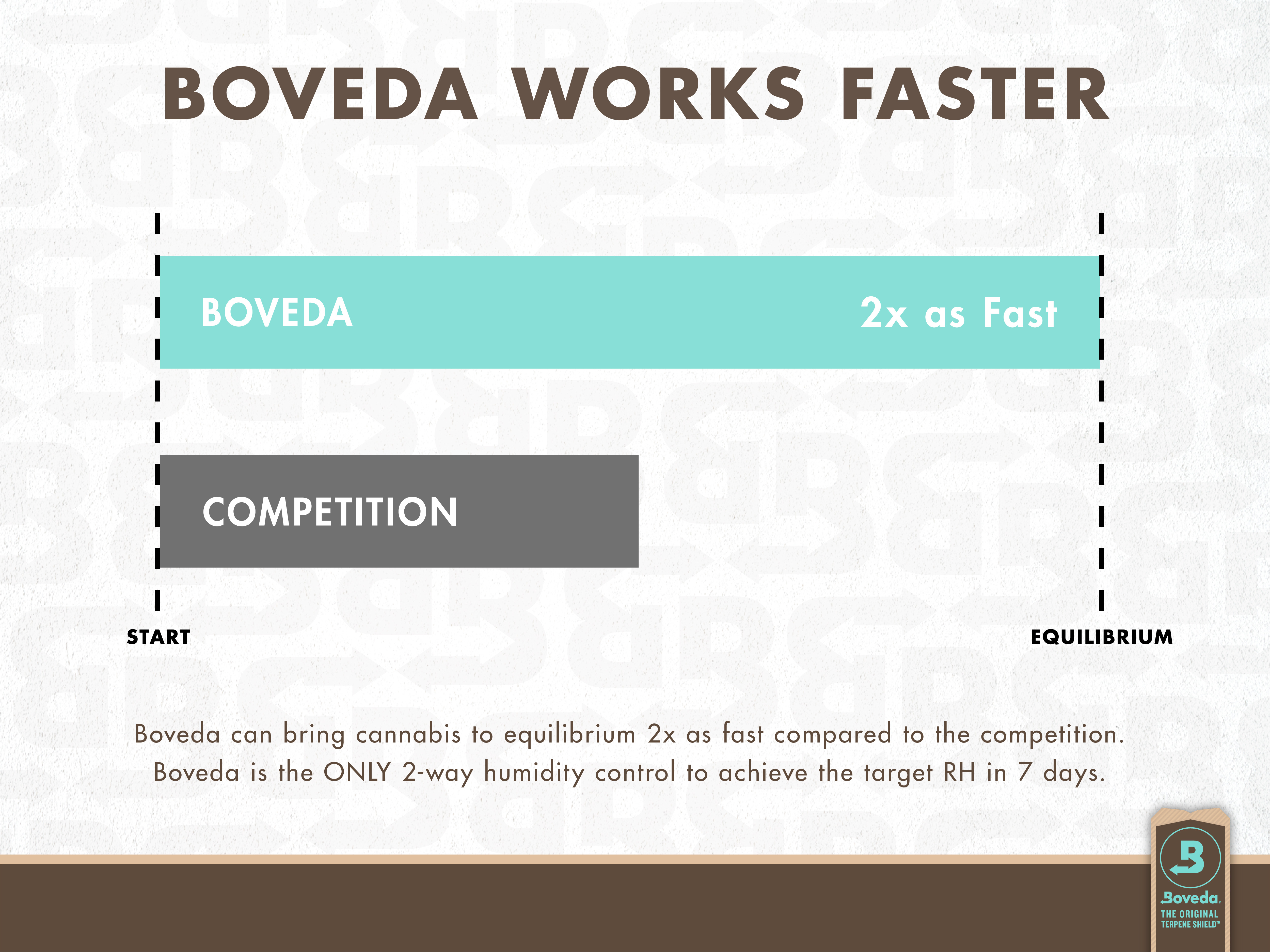 Boveda works faster. Boveda can bring cannabis to equilibrium two times as fast compared to the competition.