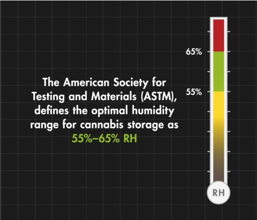 The American Society for Testing and Materials (ASTM), defines the optimal humidity range for cannabis storage as 55% - 65% RH.