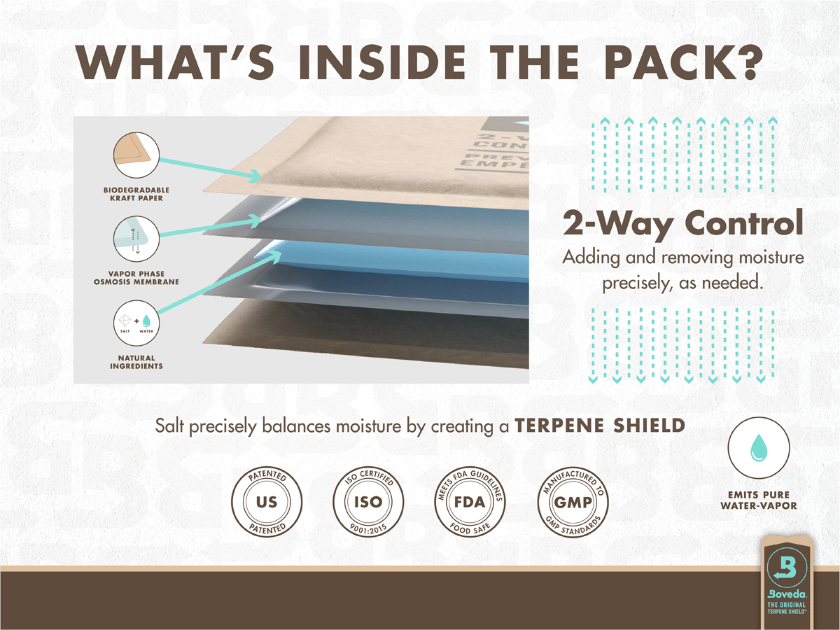 Inside Boveda is salt, pure water and a food-safe thickening agent. The salt-based solution is sealed in Boveda’s patented vapor phase osmosis membrane. As needed, Boveda releases and absorbs pure water vapor into a cannabis container to shield trichomes in protective water molecules.
